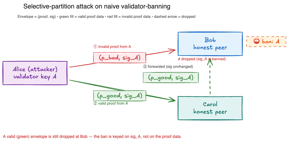Selective-partition attack on naive validator-banning