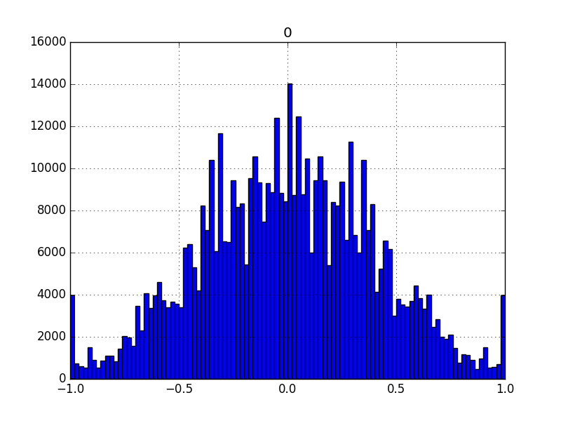 Balanced Data fed into model