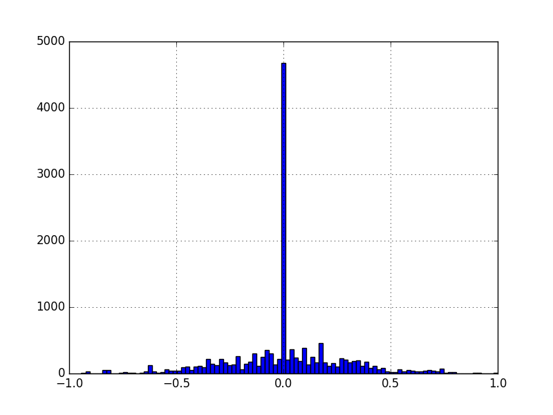 Original dataset, heavily zero biased