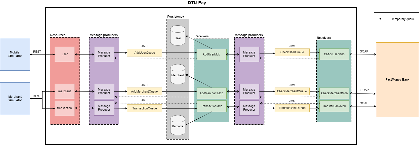 Architecture overview