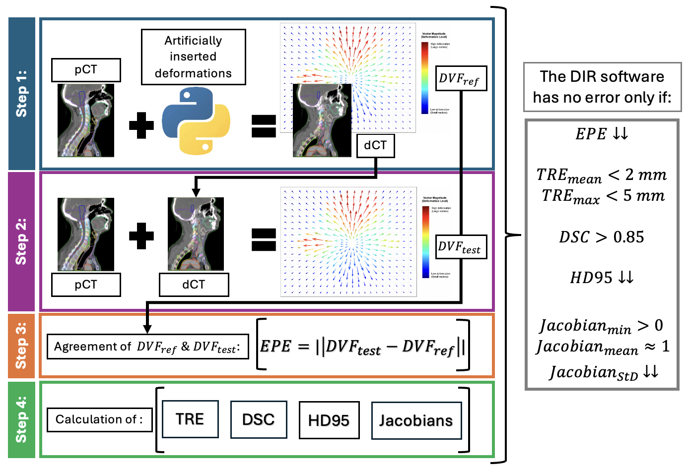 Figurem 1: Animated description of the workflow based on the combination of the two scripts on how DIR software is going to be evaluated.