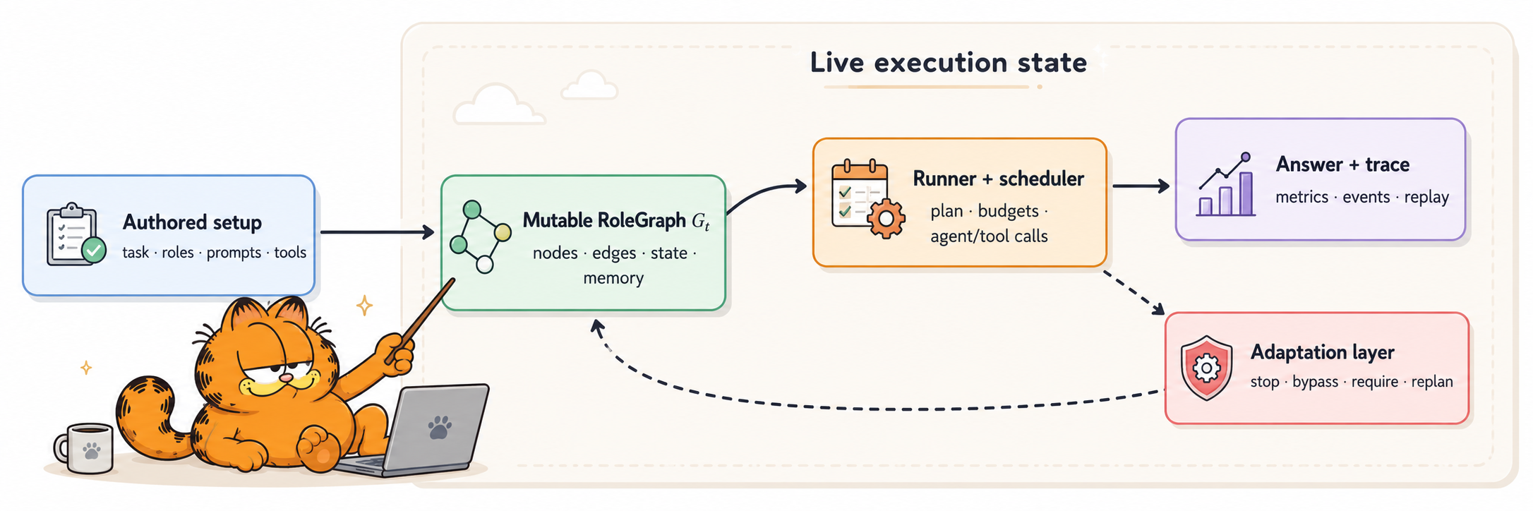 gMAS system overview: authored setup flows into a mutable RoleGraph, runner and scheduler, answer and trace, with an adaptation loop
