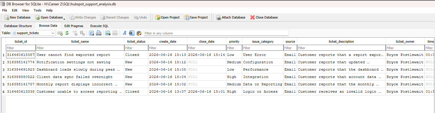 DB Browser for SQLite showing six HubSpot support records imported into the support_tickets table