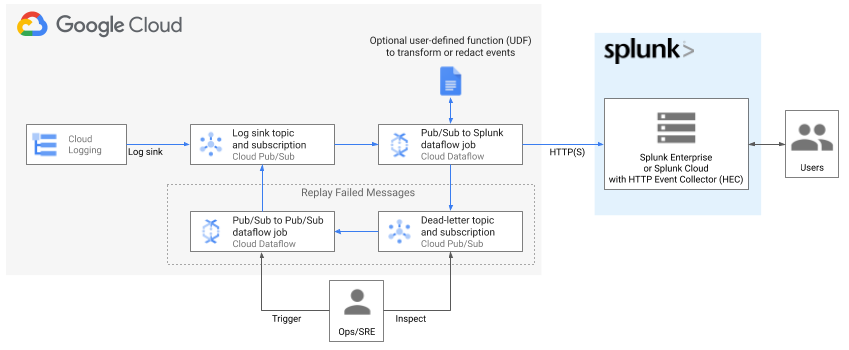 Architecture Diagram of Log Export to Splunk