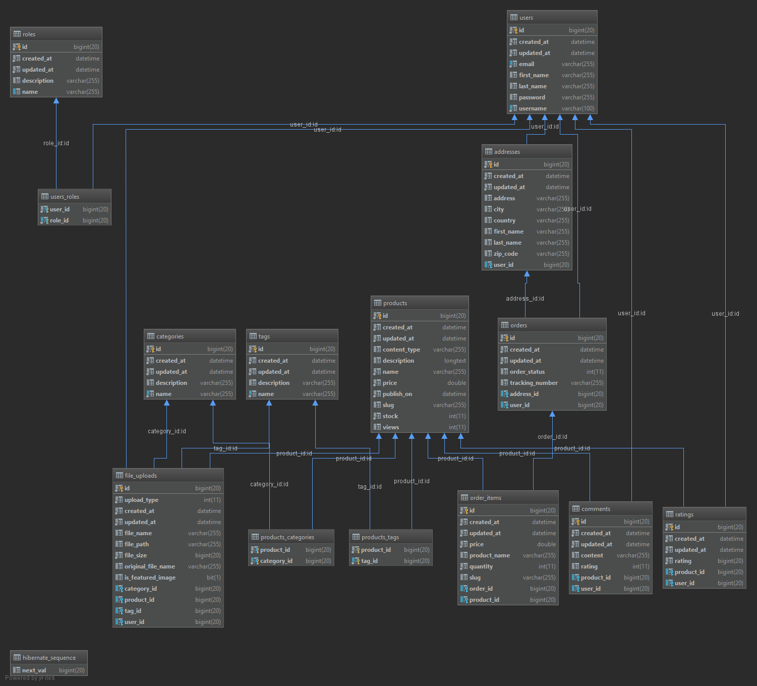 Database diagram