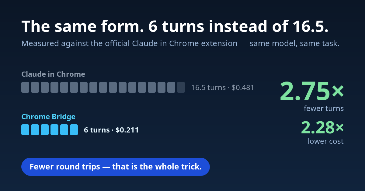 The same form filled in 6 turns instead of 16.5 — 2.75× fewer turns, 2.28× lower cost