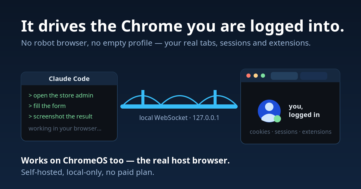 It drives the Chrome you are logged into, over a local WebSocket bridge