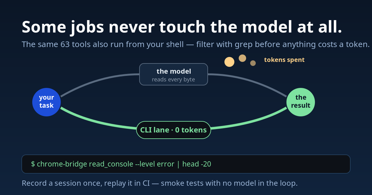 Some jobs never touch the model: the CLI lane runs the same tools at zero tokens