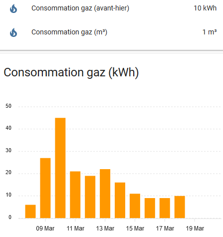 Graphique de la consommation