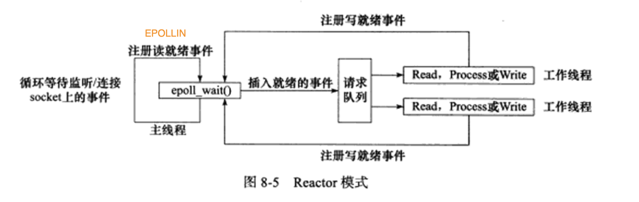 Reactor工作流程