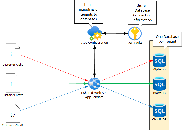 Multi-Tenant API using App Config Service and Key Vault