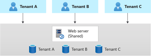 Horizontally Partitioned Deployment Model