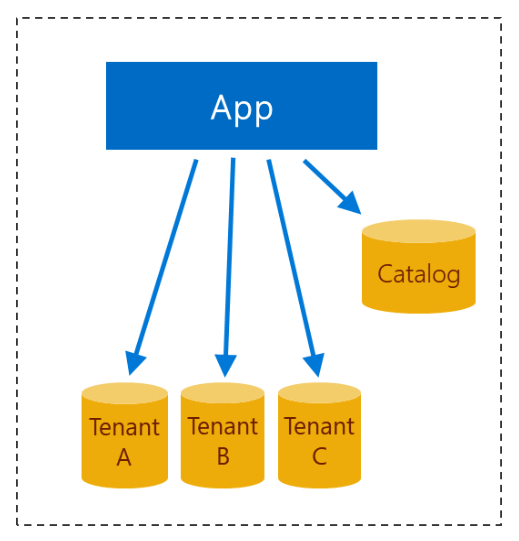 Use of Catalog to store mappings of tenants to databases