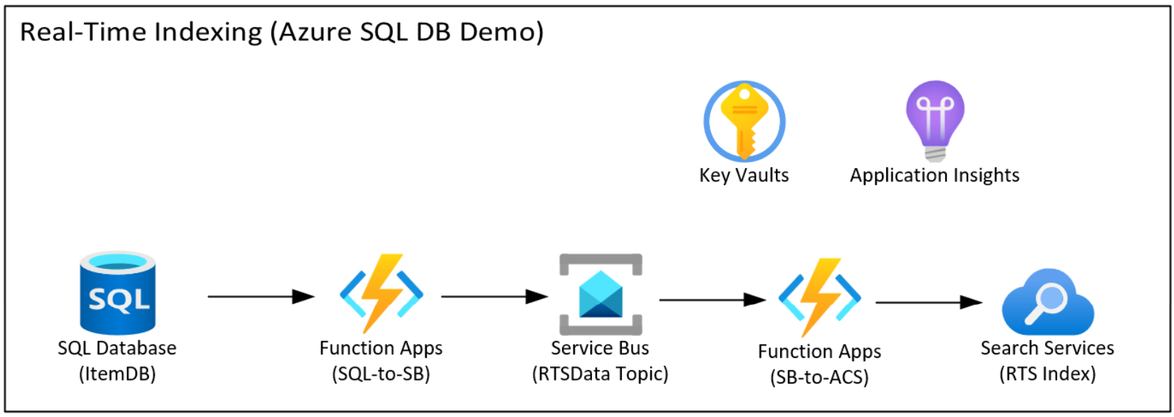 Near real-time indexing for Azure SQL Database