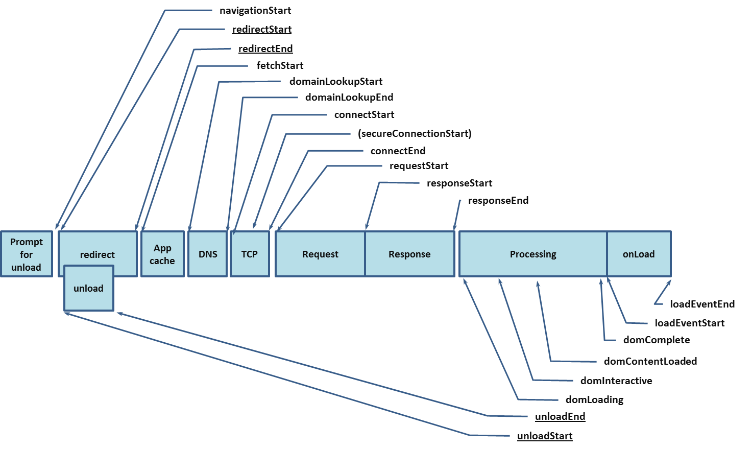 Navigation Timing Overview