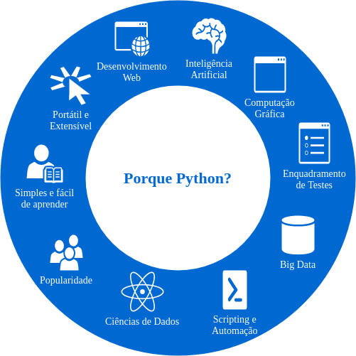 Algoritmo de classificação de bolha com Python usando exemplo de lista