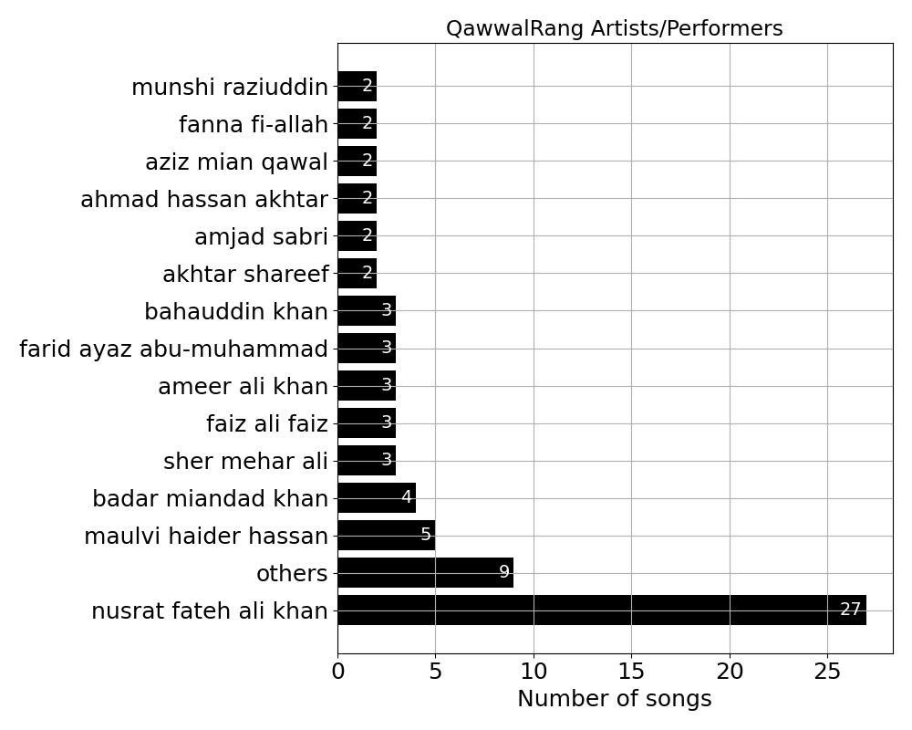 Artist distribution