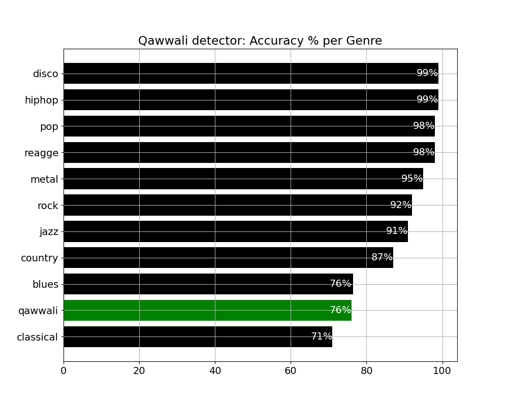 Genre recognition results