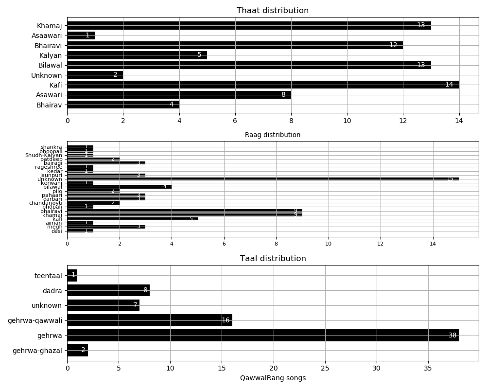 Thaat/Raag/Taal distribution