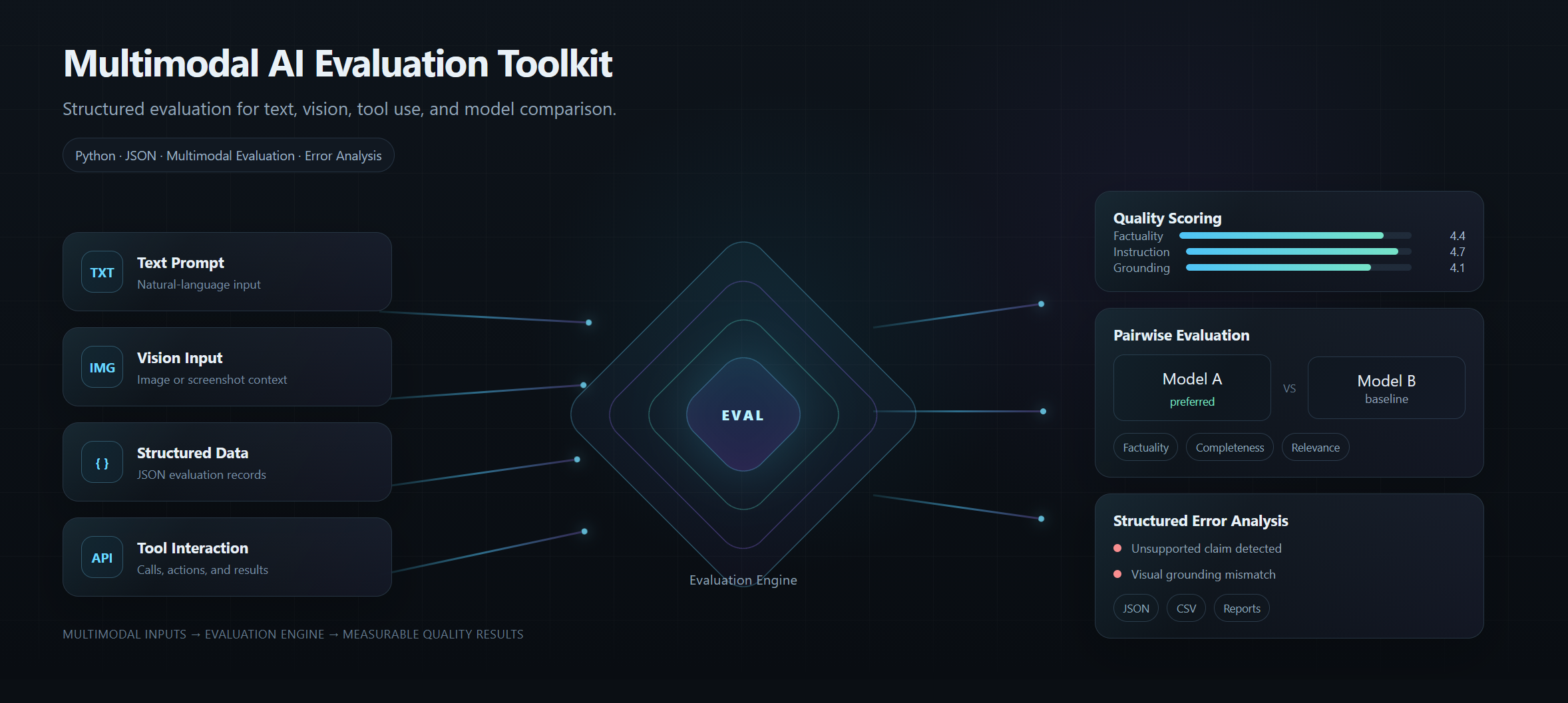 Multimodal AI Evaluation Toolkit showing text, image, structured data and tool inputs