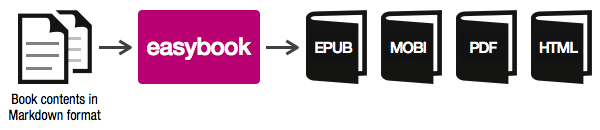 easybook worflow diagram