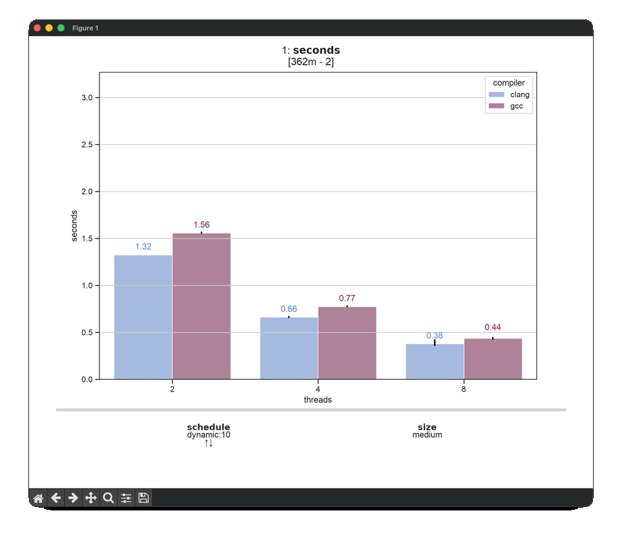 Seconds by thread count and compiler, stepping through schedule and image size