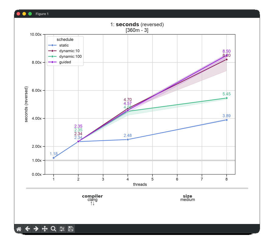 Speedup by thread count and schedule, stepping through compiler and image size