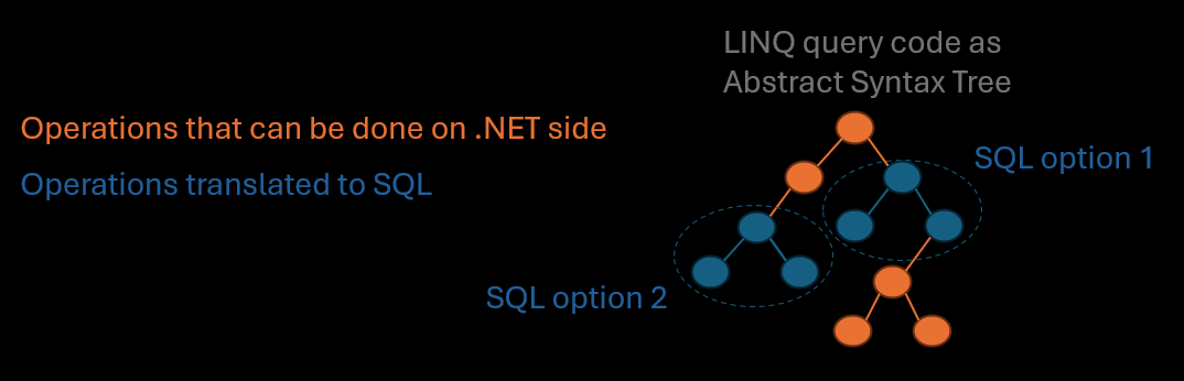 Operations that can be done on .NET side vs. Operations translated to SQL