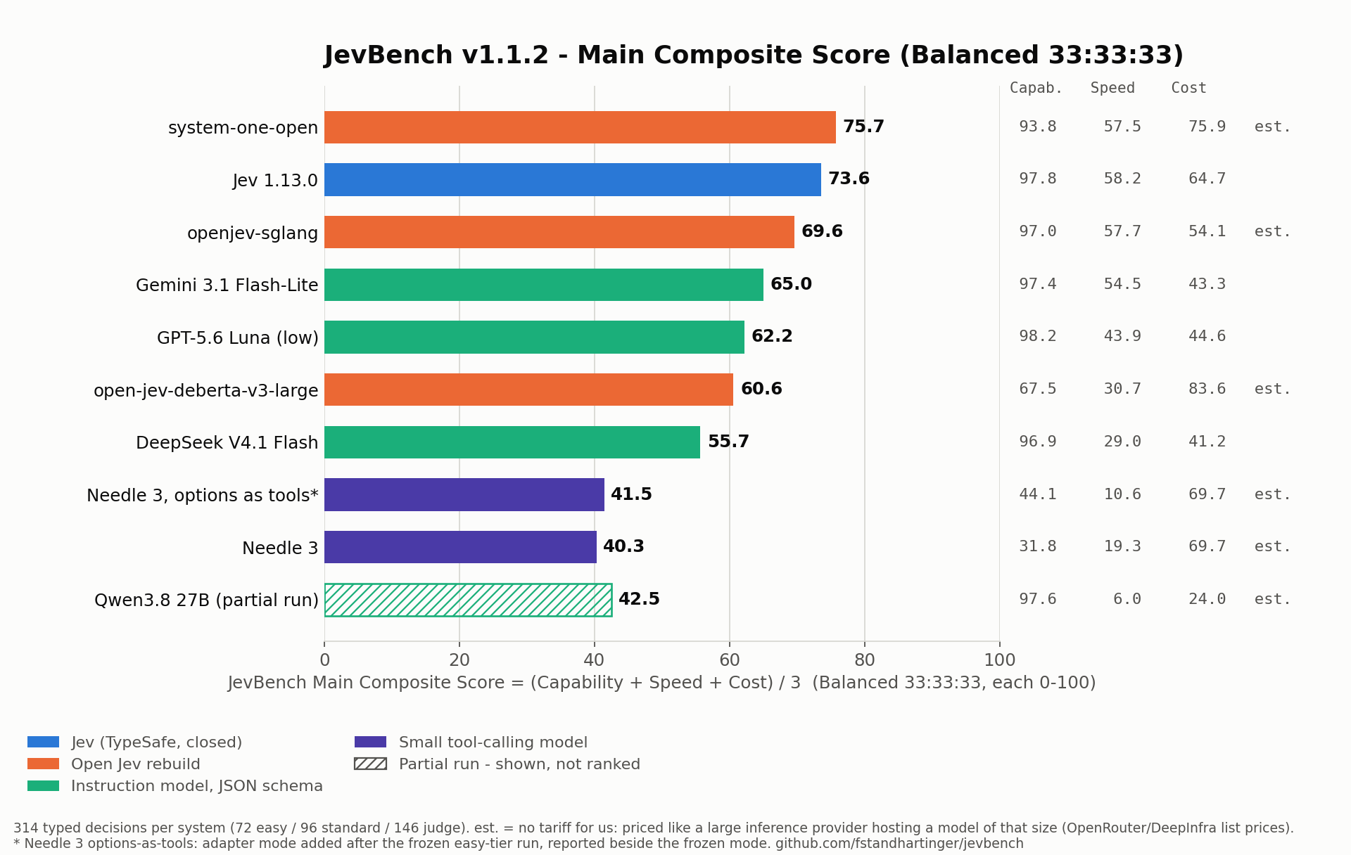 JevBench v1.1 Main Score