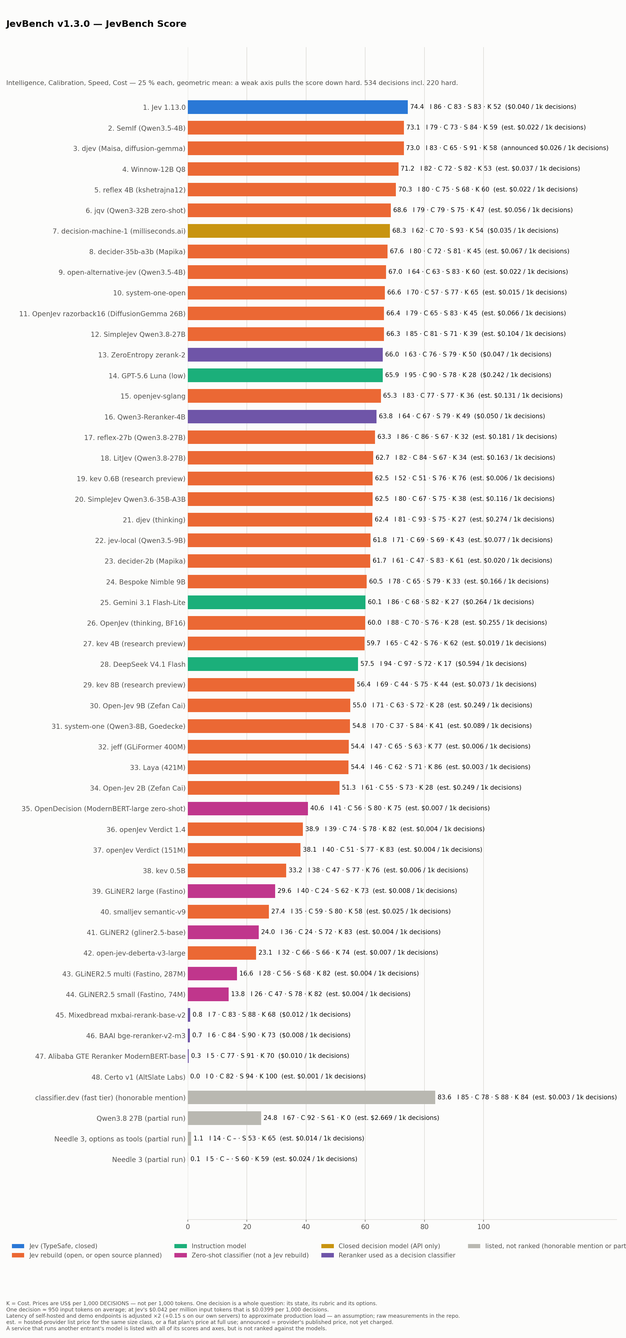 JevBench v1.3.0 — JevBench Score