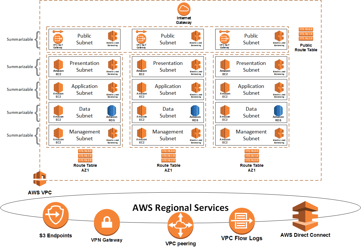 AWS VPC