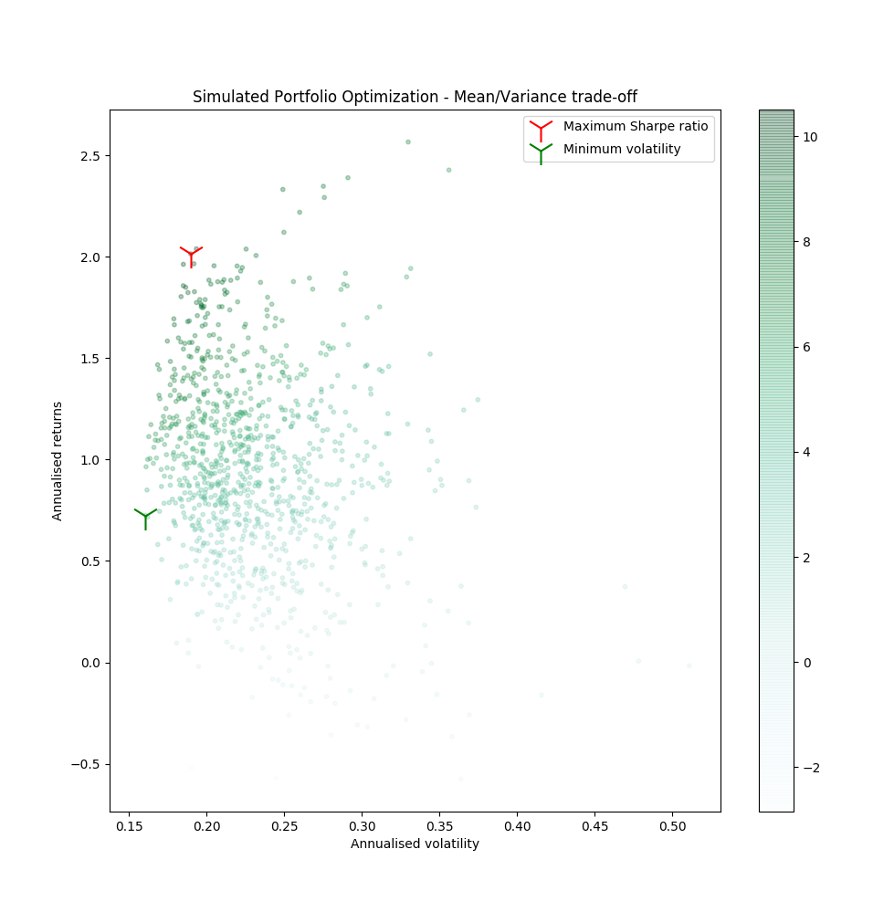 Minimizing variance on MV portfolio simulations