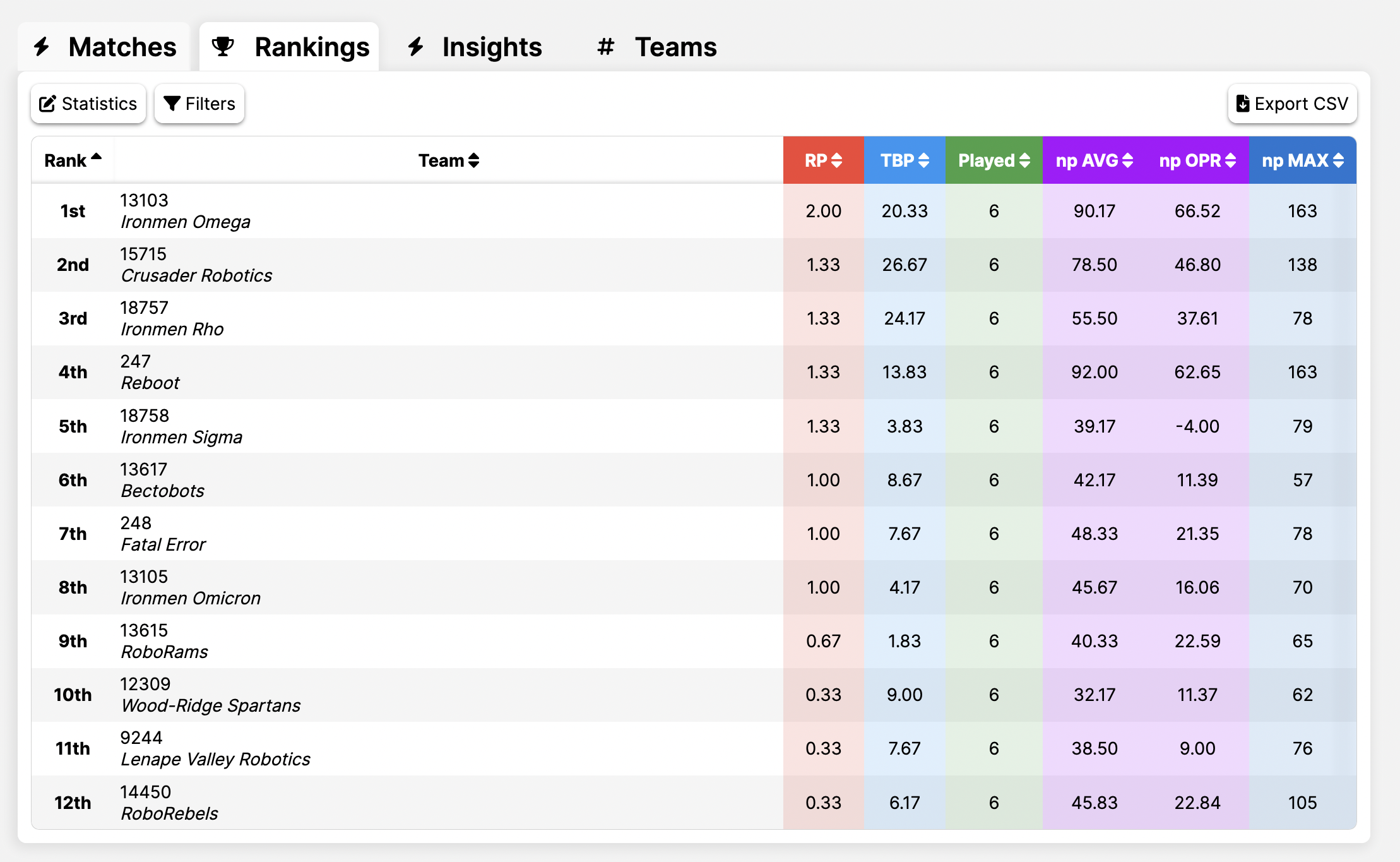 Event Rankings Page