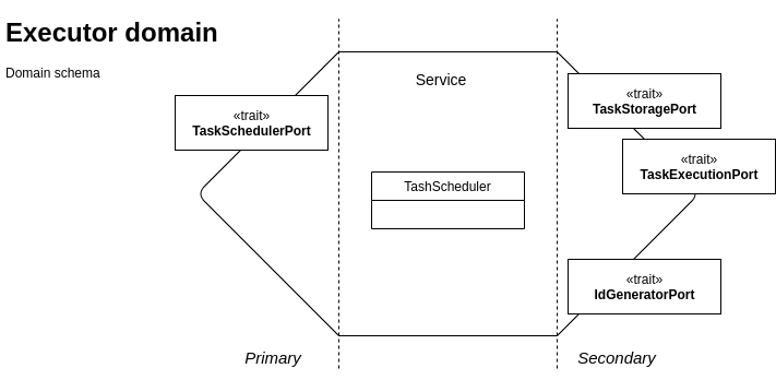 domain schema