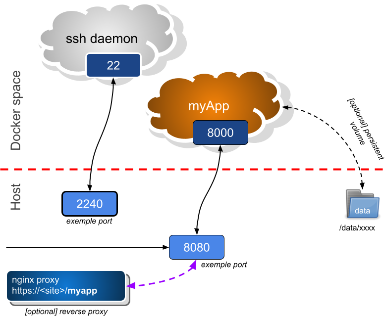 docker-base container overview