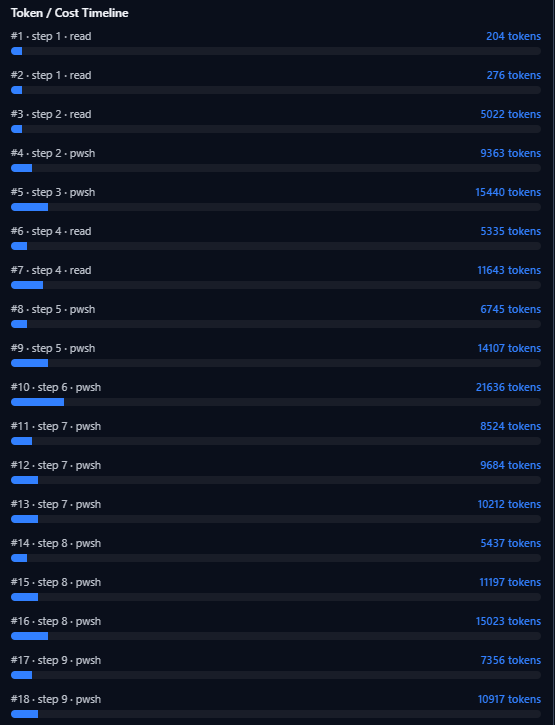 Token / Cost Timeline