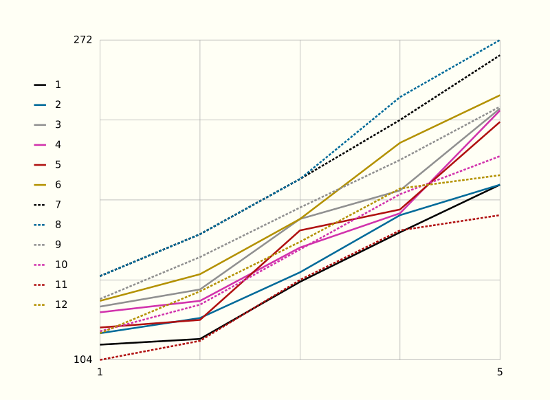 line plot