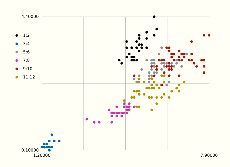 scatter plot