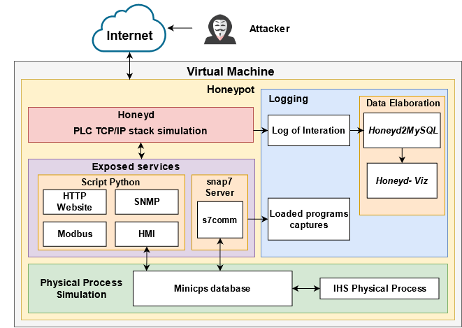 ICS architecture schema