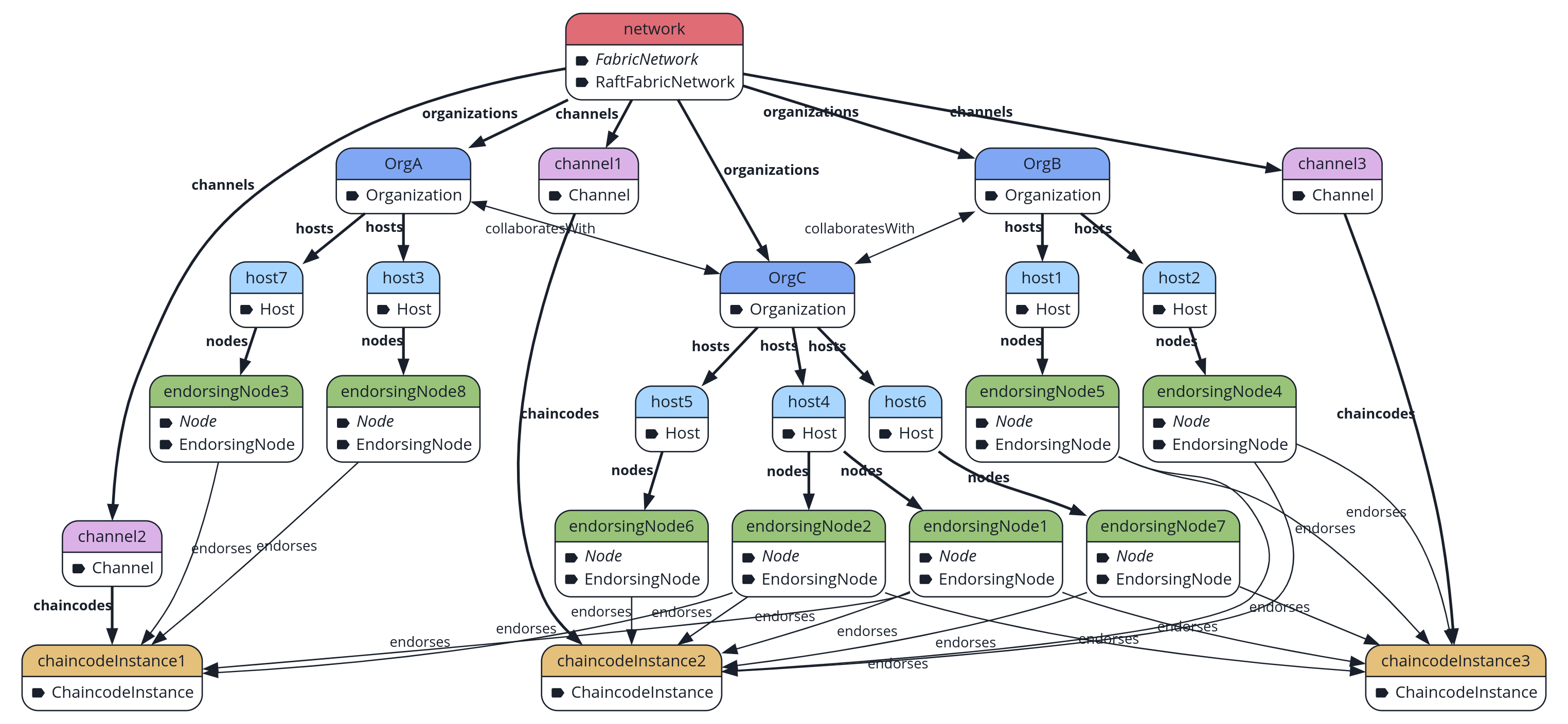 Example generated blockchain architecture