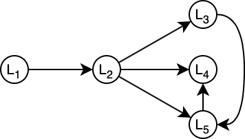 middle location