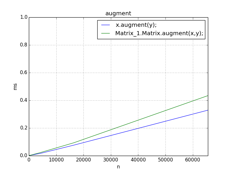 augment