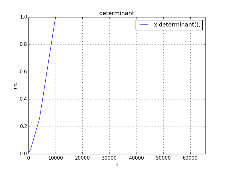 determinant