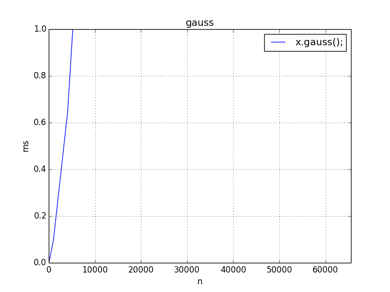 gauss