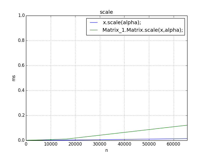 scale