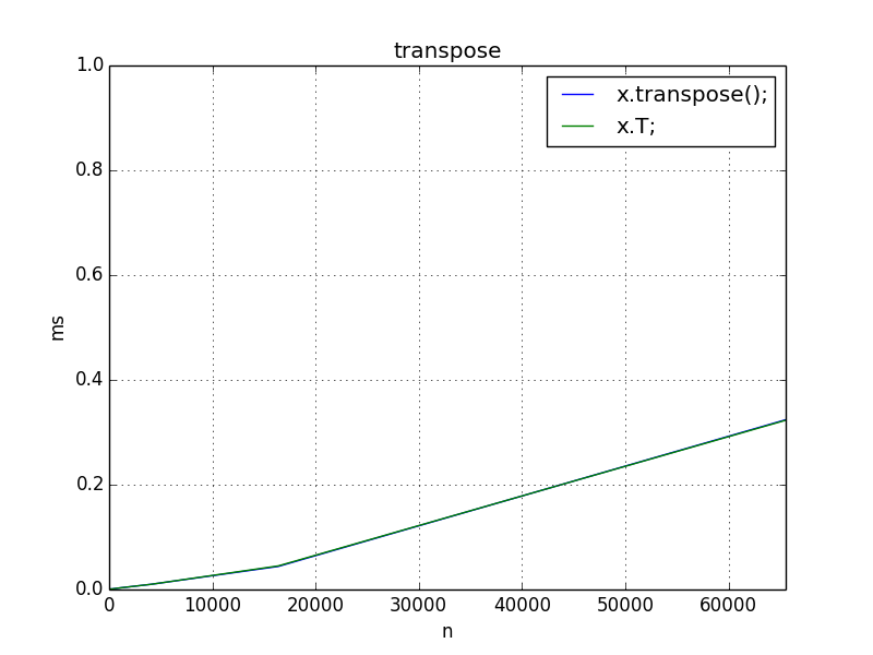 transpose