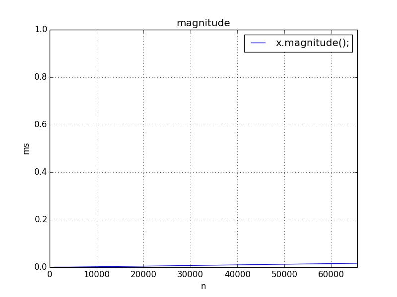 magnitude