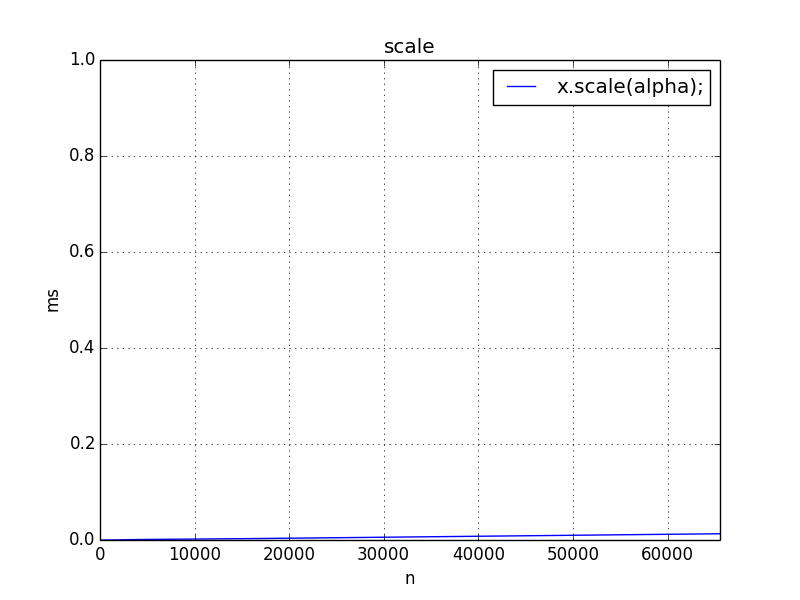 scale