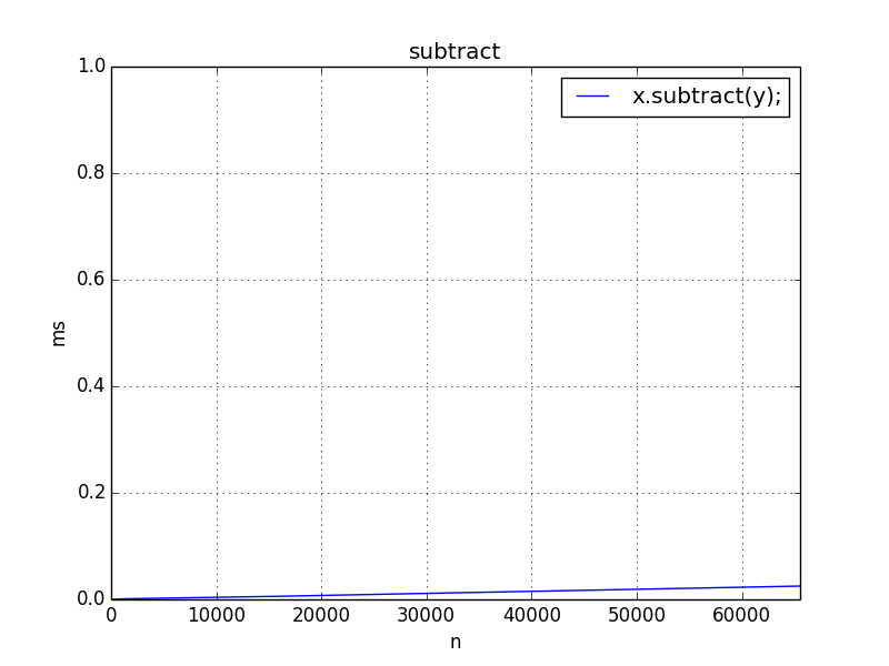 subtract