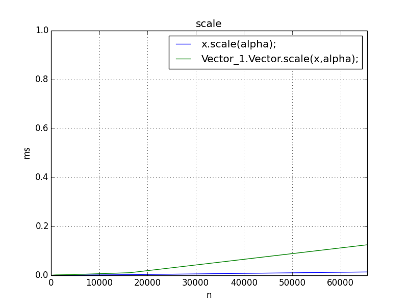 scale